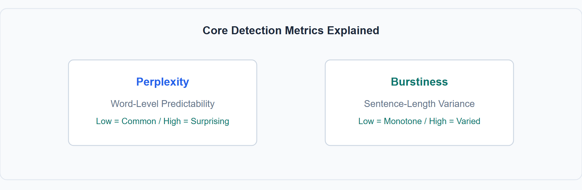 The two pillars of statistical text analysis: Perplexity (word predictability) and Burstiness (structural variance).