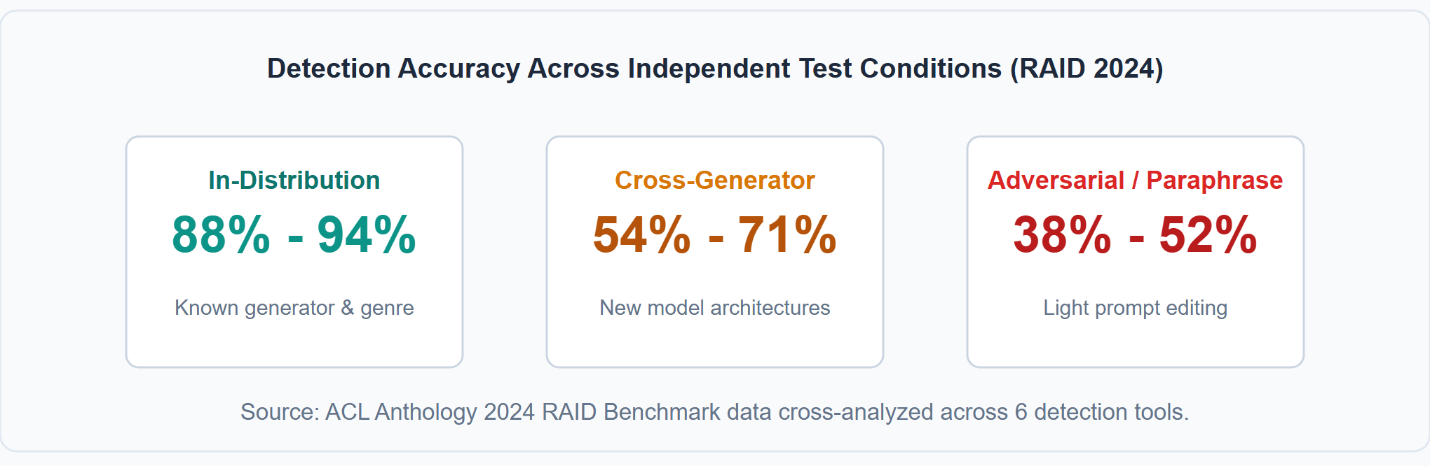 Benchmark accuracy shifts dramatically between in-distribution test samples and unseen generators or paraphrased content.