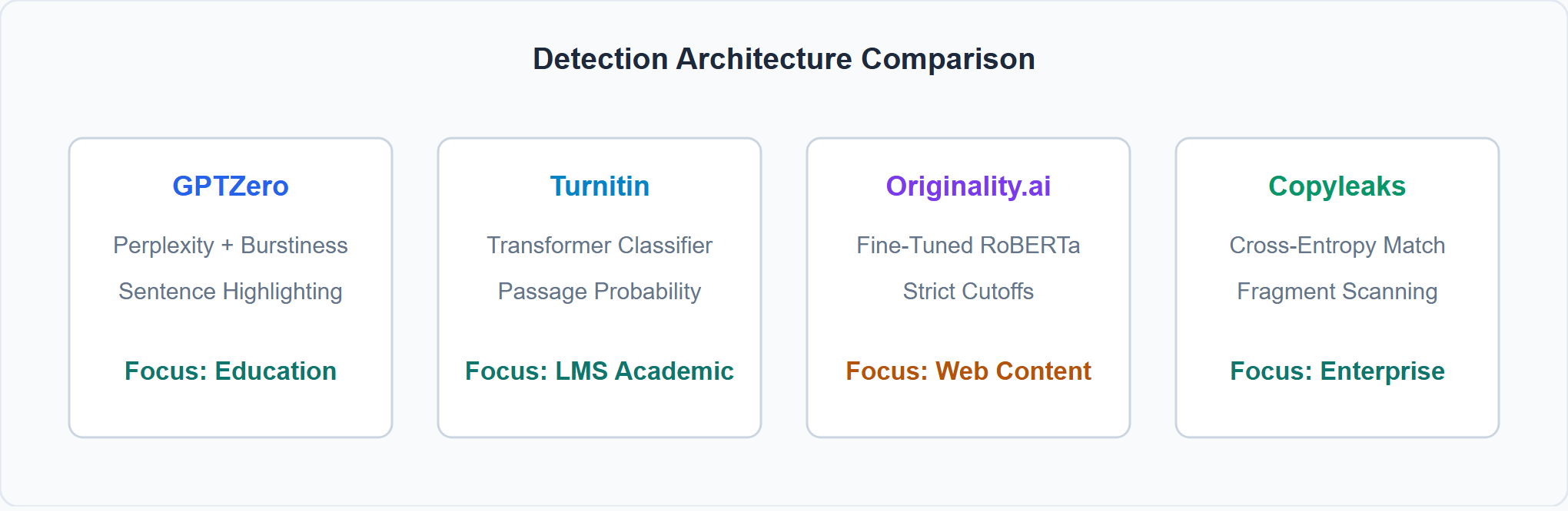 Architectural comparison: Primary scoring algorithms, granularities, and target use cases.