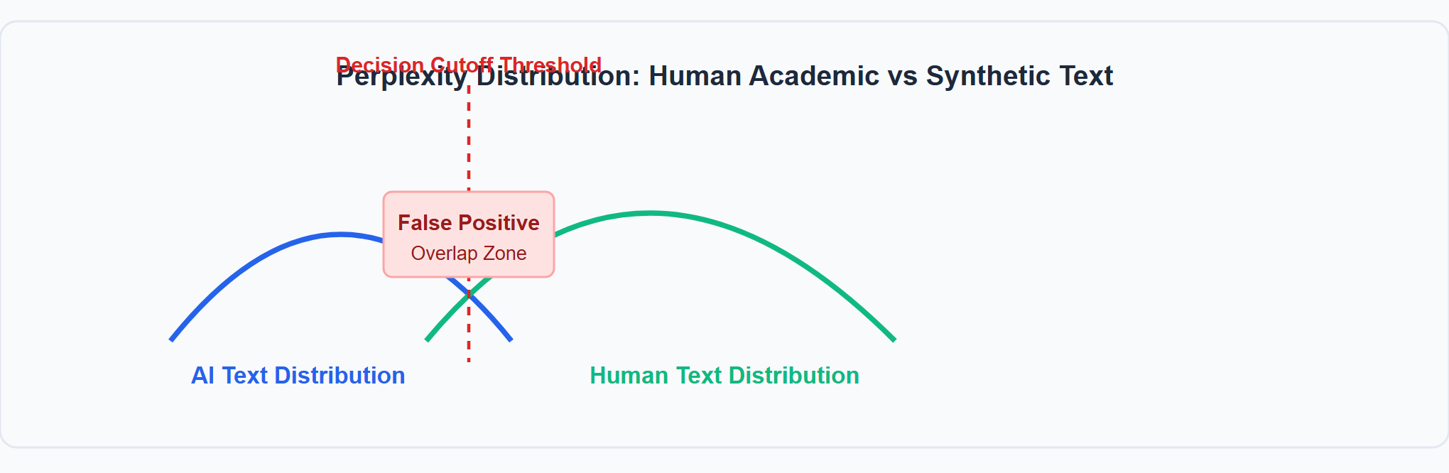 The statistical overlap zone between disciplined human writing and synthetic text creates unavoidable false positives.