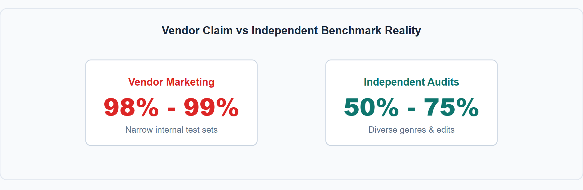 The huge gap between marketing claims and real-world benchmark performance in independent audits.