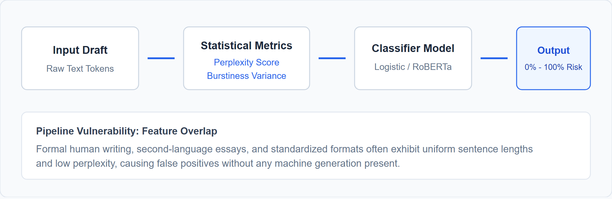 Standard detection pipeline: Tokenization, perplexity calculation, sentence burstiness extraction, and final probabilistic classification.
