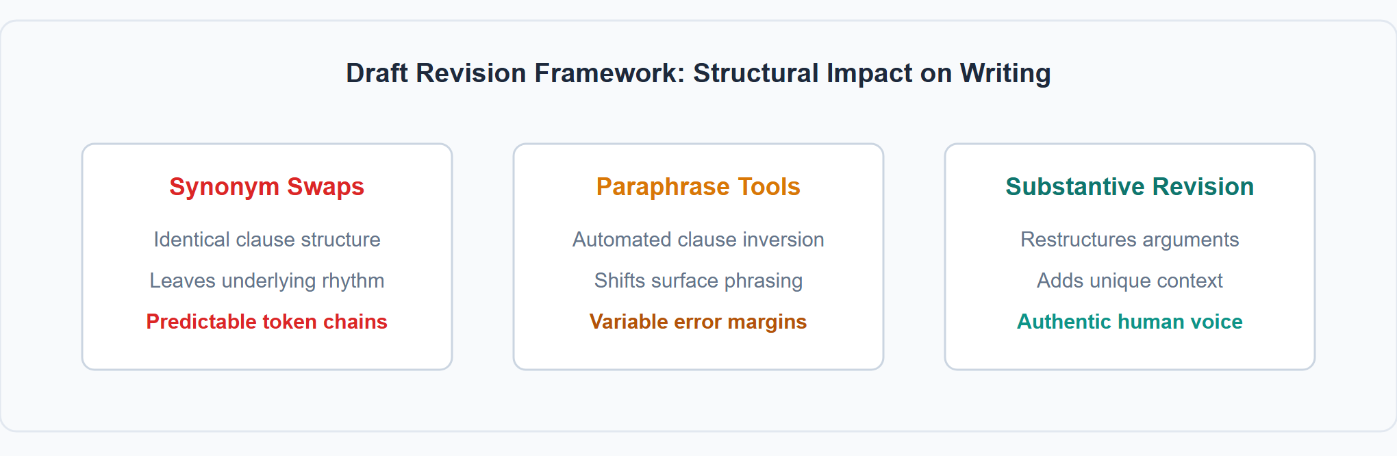 Revision depth determines prose structure: superficial word swaps leave machine patterns intact, whereas substantive editing introduces authentic human voice.