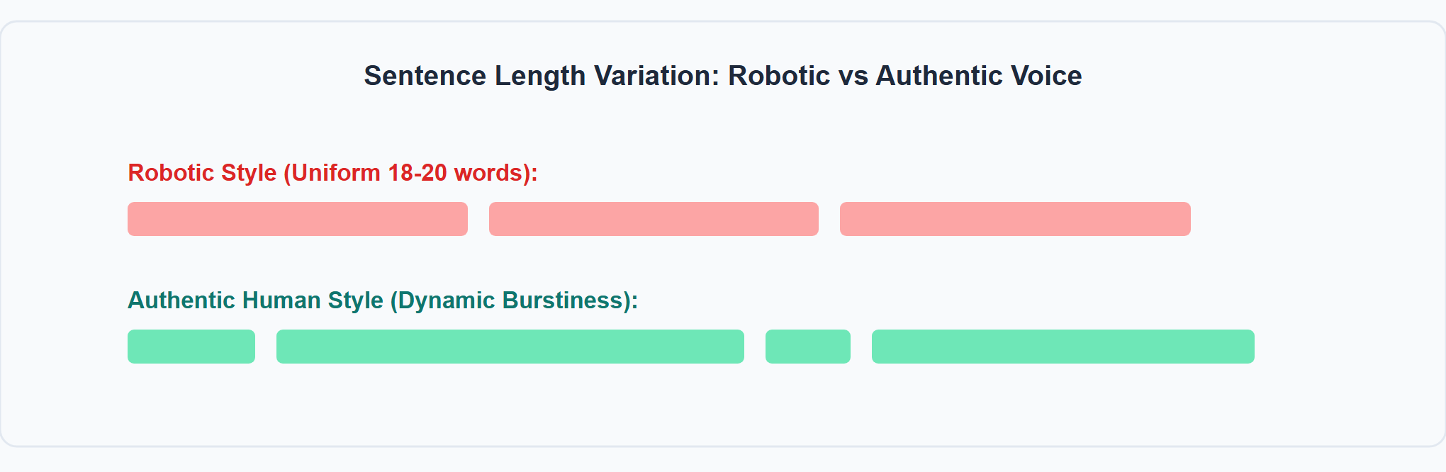 Monotone sentence lengths create robotic prose; dynamic sentence variety creates authentic human voice.