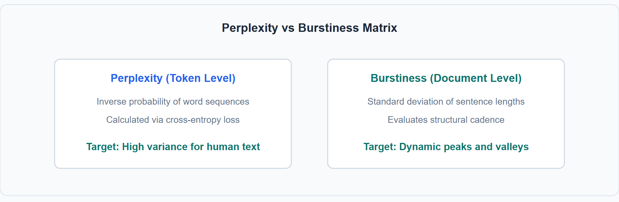 Perplexity evaluates token-level predictability, while burstiness evaluates document-level structural variance.