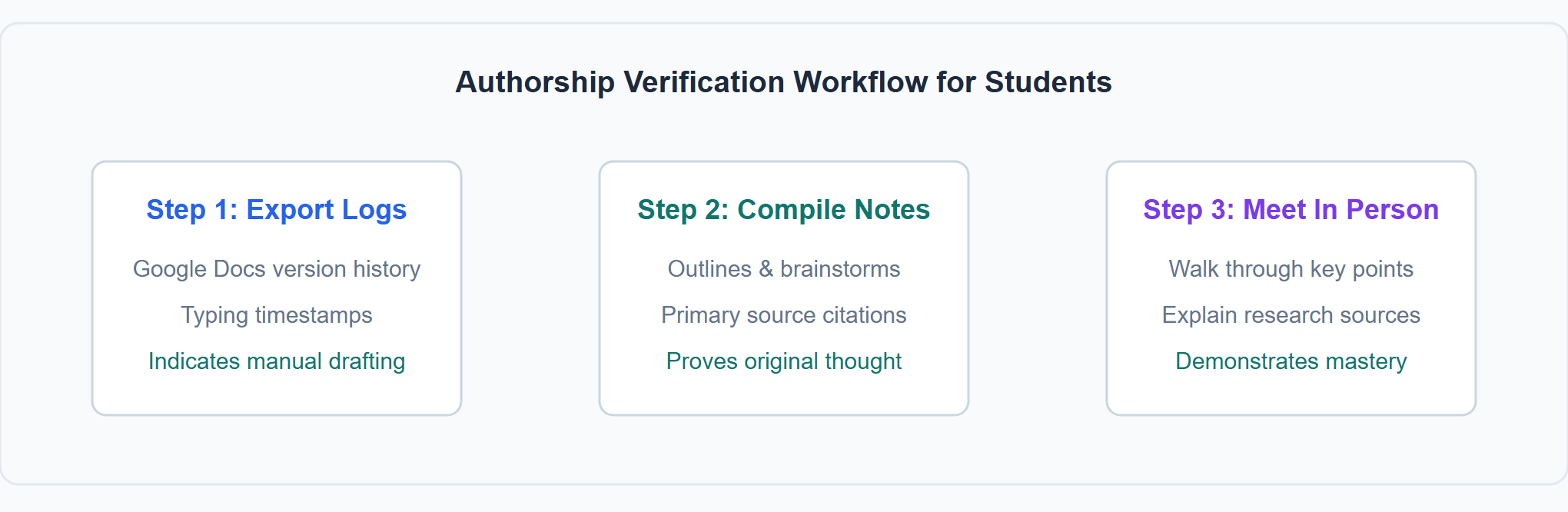 Three-step verification process: Document version histories, primary research notes, and in-person discussions.