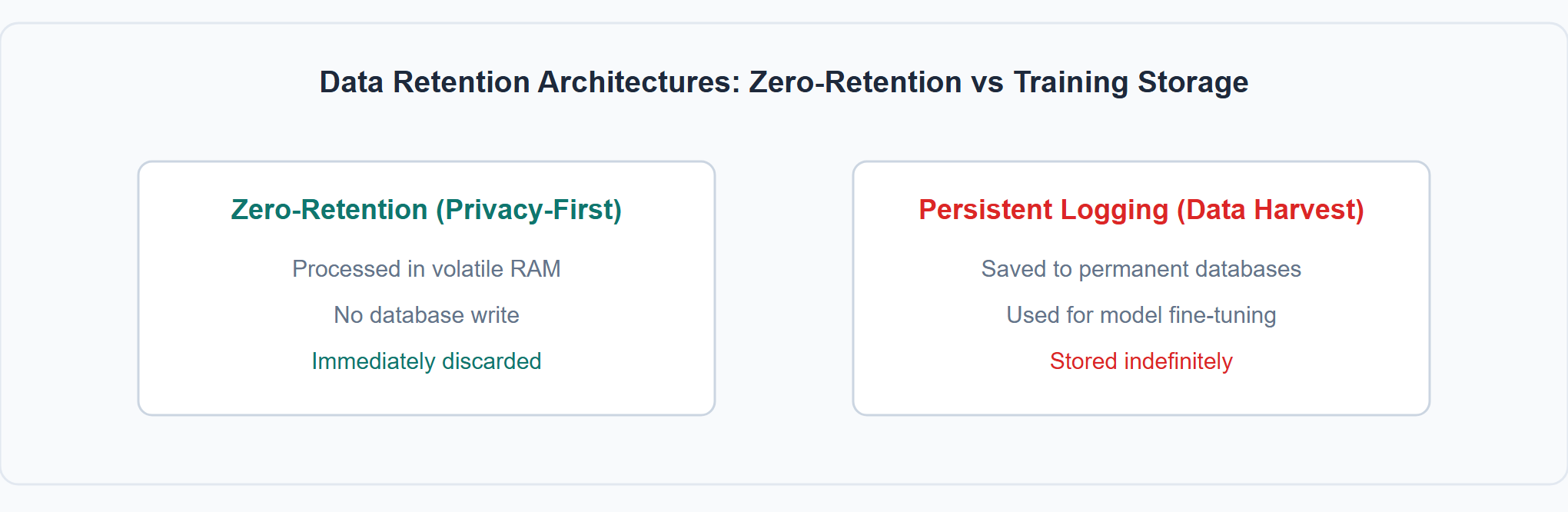 Zero-retention architectures discard text immediately; persistent storage services retain data for future model training.