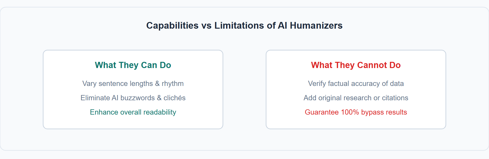 AI humanizers excel at rhythmic restructuring, but cannot perform fact-checking or replace authentic human expertise.